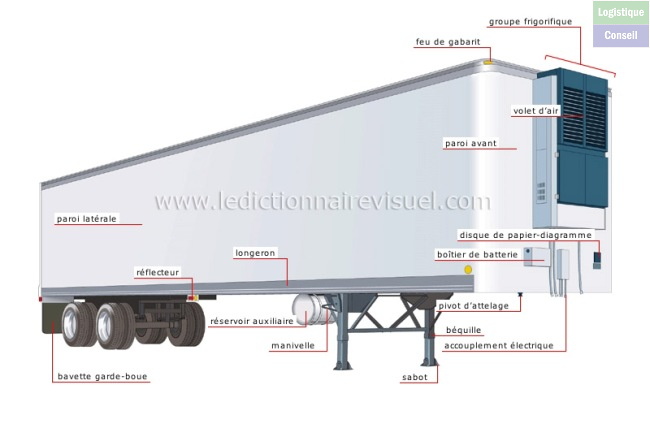 Véhicule sans moteur et sans roues à l'avant. Fabriqué pour le transport de produits frais et surgelés, il est équipé d'une caisse isotherme et d'un groupe électrogène pour produire du froid. Semi frigo.jpg