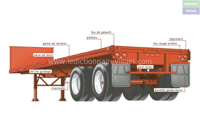Véhicule sans moteur et sans roues à l'avant.Adapté pour le transport de marchandises ne craignant pas les intempéries. Il peut comporter une partie plus basse pour un gain de volume en hauteur. On l’appelle alors surbaissé avec un col de cygne. Semi plateau.jpg