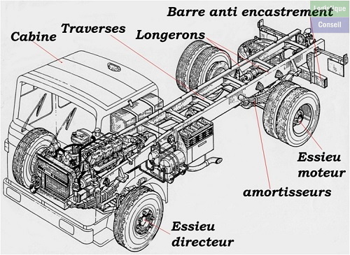 Le châssis automobile, autrefois en bois, aujourd'hui en métal, est la structure rigide à laquelle tous les éléments constituant un véhicule terrestre sont fixés. Parties d'un châssis de tracteur routier. Tracteur-routier-chassis.jpg
